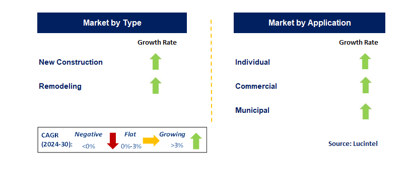 Multifamily Housing Green Building by Segment